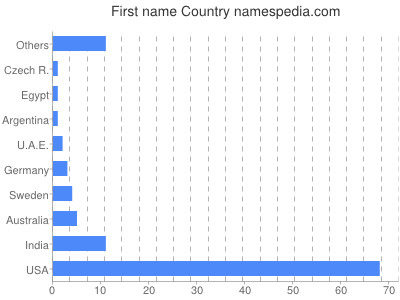 Given name Country