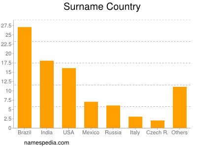 Surname Country