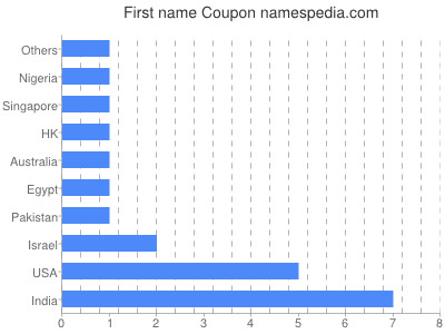 Given name Coupon