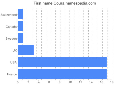 Given name Coura