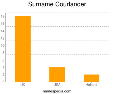 Surname Courlander
