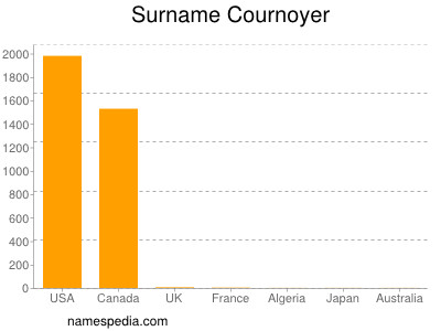 Surname Cournoyer
