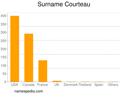 Surname Courteau