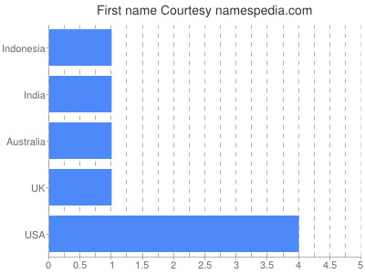 Given name Courtesy