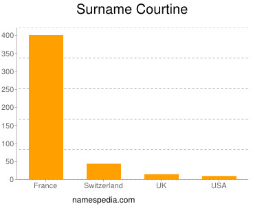 Surname Courtine