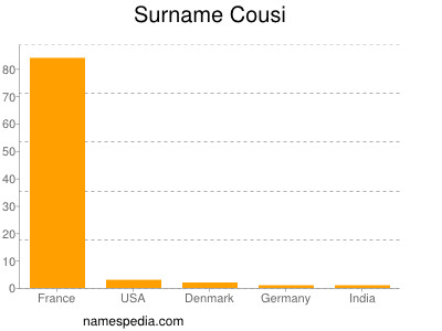 Surname Cousi