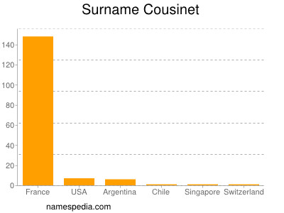 Surname Cousinet