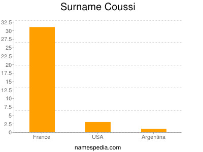 Surname Coussi