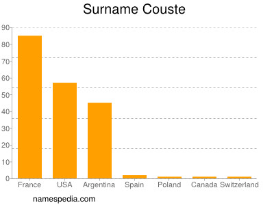 Surname Couste
