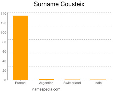 Surname Cousteix