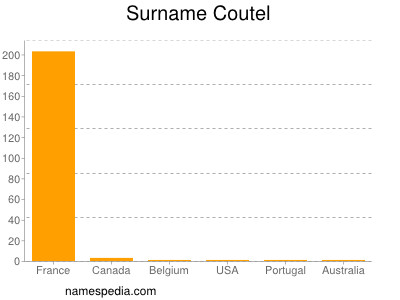 Surname Coutel