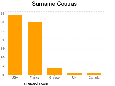 Surname Coutras