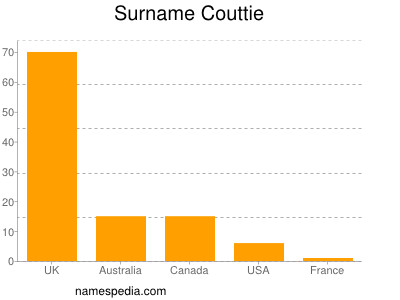 Surname Couttie