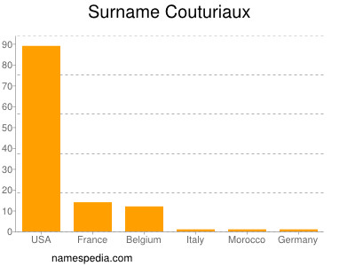 nom Couturiaux