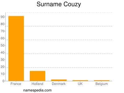 Surname Couzy