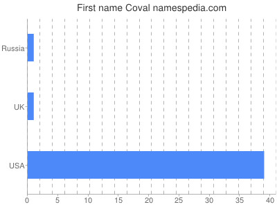 Given name Coval