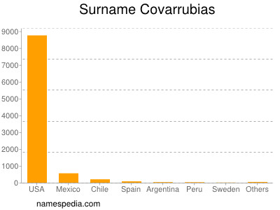 Surname Covarrubias