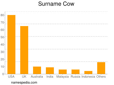 Surname Cow