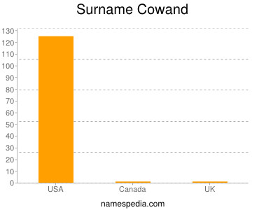 Surname Cowand
