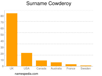 Surname Cowderoy