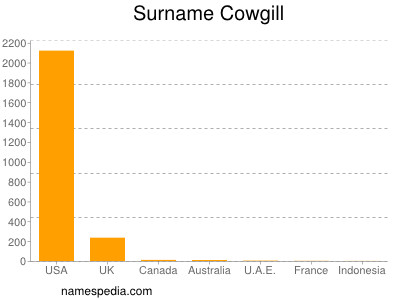 Surname Cowgill