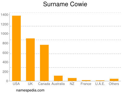 Surname Cowie