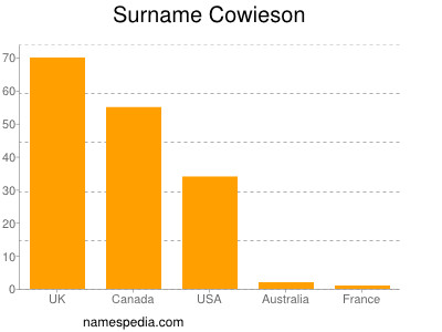 Surname Cowieson