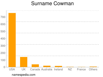 Surname Cowman