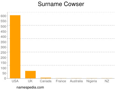 Surname Cowser