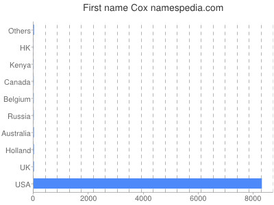 Given name Cox
