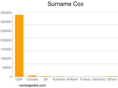 Surname Cox
