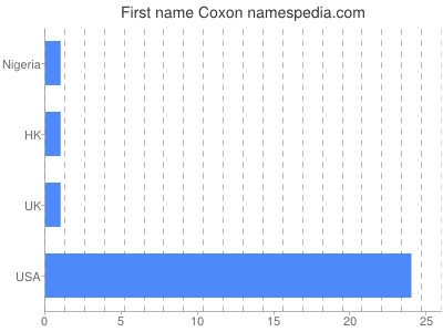 Given name Coxon