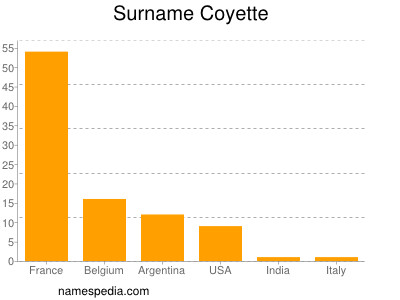 Surname Coyette