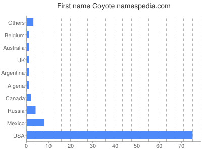 Given name Coyote