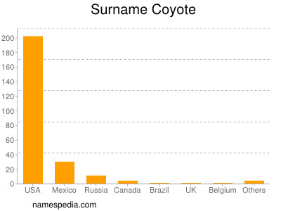 Surname Coyote