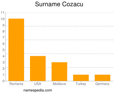 Surname Cozacu