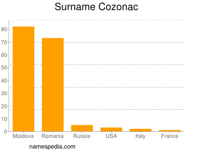 Surname Cozonac
