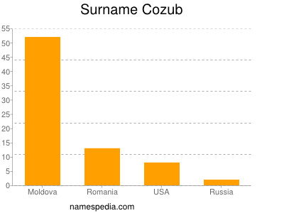 Surname Cozub