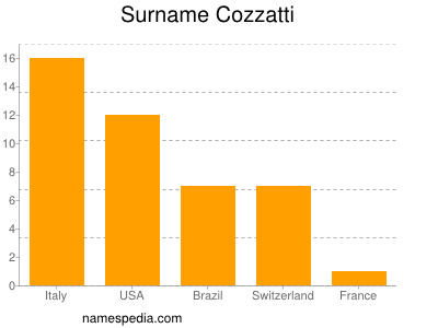 Surname Cozzatti