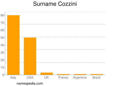 Surname Cozzini