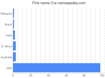 Given name Cra
