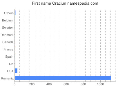 Given name Craciun