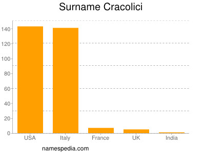 Surname Cracolici