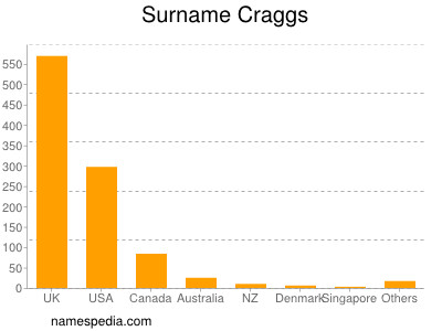 Surname Craggs