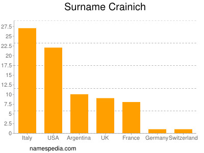Surname Crainich