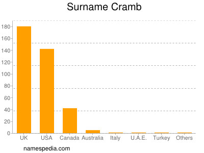 Surname Cramb
