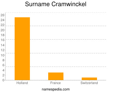 Surname Cramwinckel