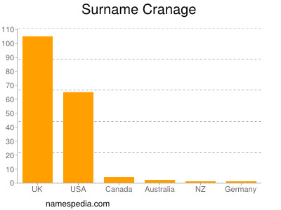 Surname Cranage