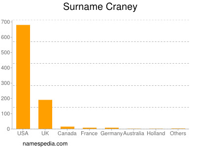 nom Craney