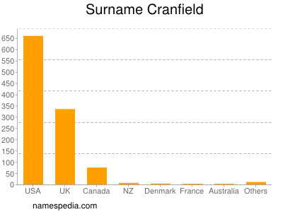 Surname Cranfield